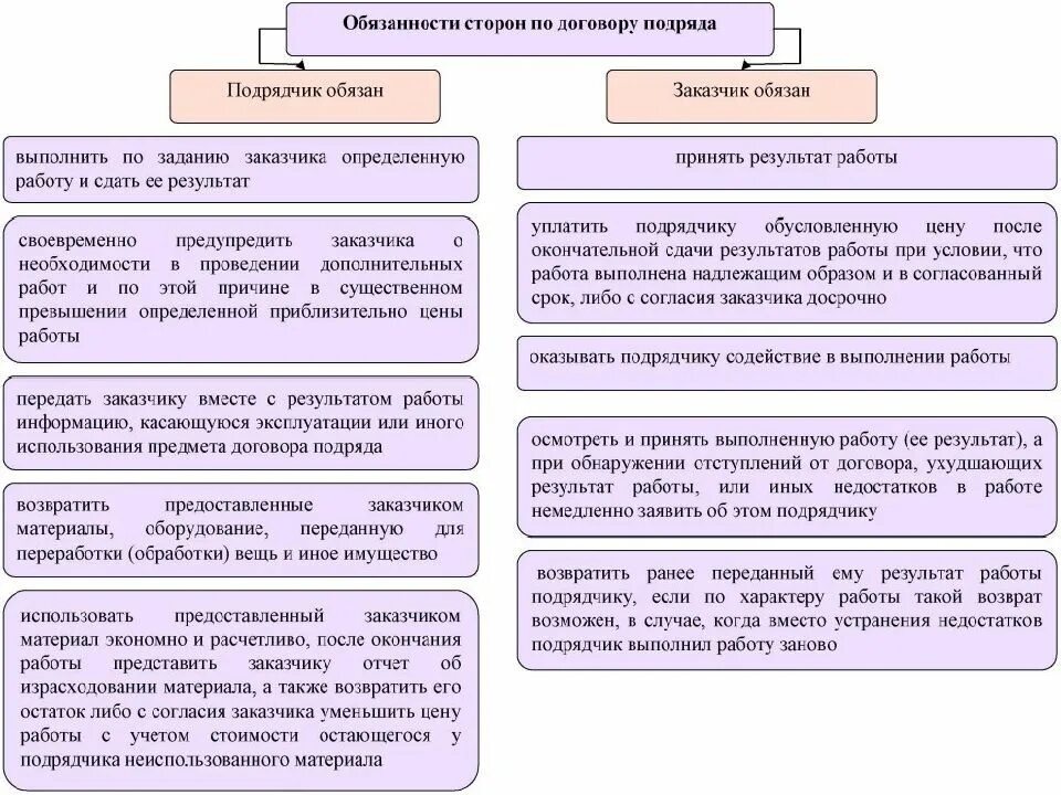 Виды договора подряда схема. Стороны договора подряда схема. Обязанности подрядчика и заказчика по договору подряда.