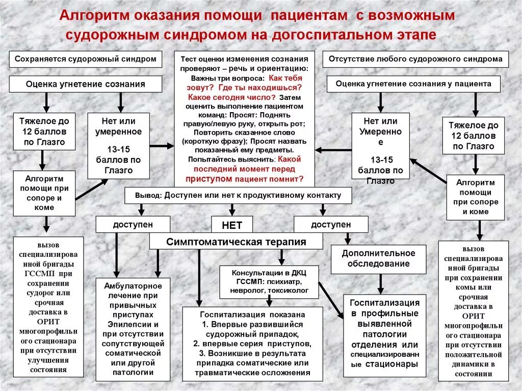 Алгоритм оказания 1 медицинской помощи. Алгоритм при судорожном синдроме у детей. Алгоритм оказания неотложной помощи при острых состояниях. Судорожный синдром у детей алгоритм. Алгоритм действия фельдшера скорой медицинской помощи.