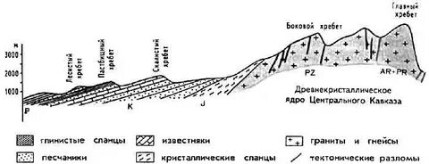 Тектоническое строение кавказских гор