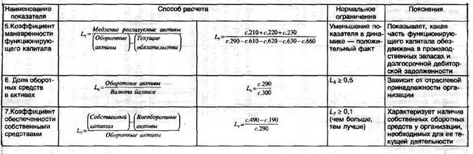 Коэффициент маневренности функционирующего. Коэффициент маневренности функционирующего капитала l5 норматив. Коэффициент мобильности собственного капитала формула. Коэффициент мобильности собственного капитала формула по балансу. Коэффициент маневренности собственного капитала норма.