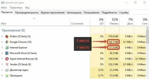 Браузер меньше всего нагружающий систему