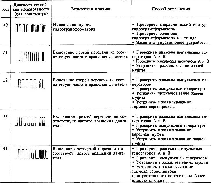 Коды ошибок ZF Ecomat 2. Коды ошибок obd2 по маркам автомобилей на русском расшифровка. Диагностические коды неисправностей. Коды неисправностей автомобилей.