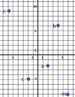 Постройте точки 5 2 5