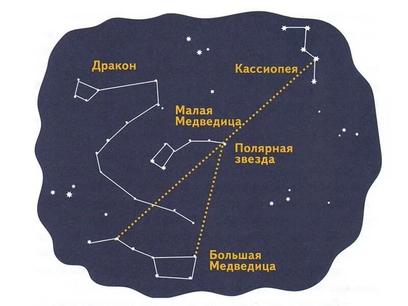 Большая медведица ведомства сун. Большая Медведица Созвездие. Созвездие большой медведицы для детей. Большая Медведица астрономия. Созвездия большая Медведица для дошкольников.