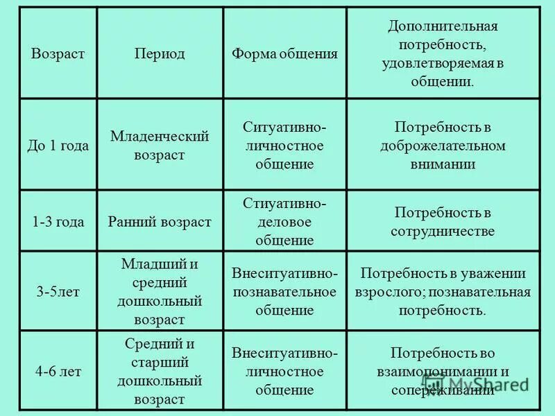Возрастные потребности. Формы общения дошкольников. младенчество вид общения. потребности детей дошкольного возраста. формы общения таблица.