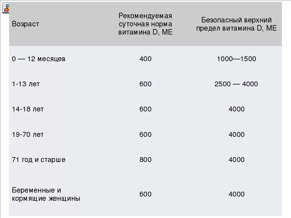 Сколько надо д3 взрослым. Суточная норма витамина д в ме. Норма витамина д3 по возрасту. Витамин д суточная норма для женщин в мкг. Витамин д3 норма в крови у женщин по возрасту таблица.