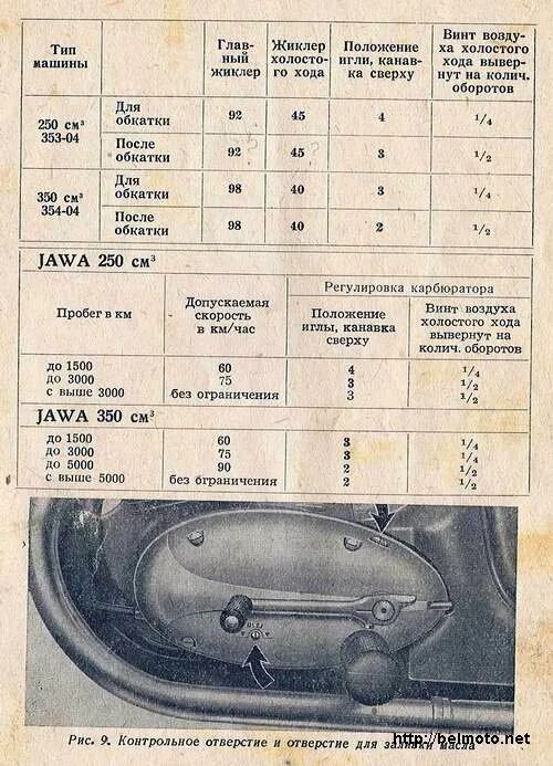 Масло ява 638. Ява 350 638 заправочные емкости. Таблица поршневой Ява 350. Ява 634 характеристики двигателя. Ява 350 мотоцикл весит.