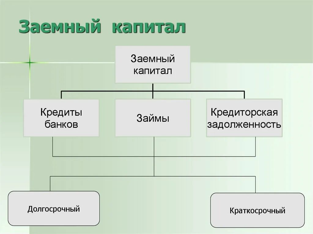 Заемный капитал банка. Заемный капитал предприятия. Состав заемного капитала. Структура заемного капитала. Структура собственного и заемного капитала.