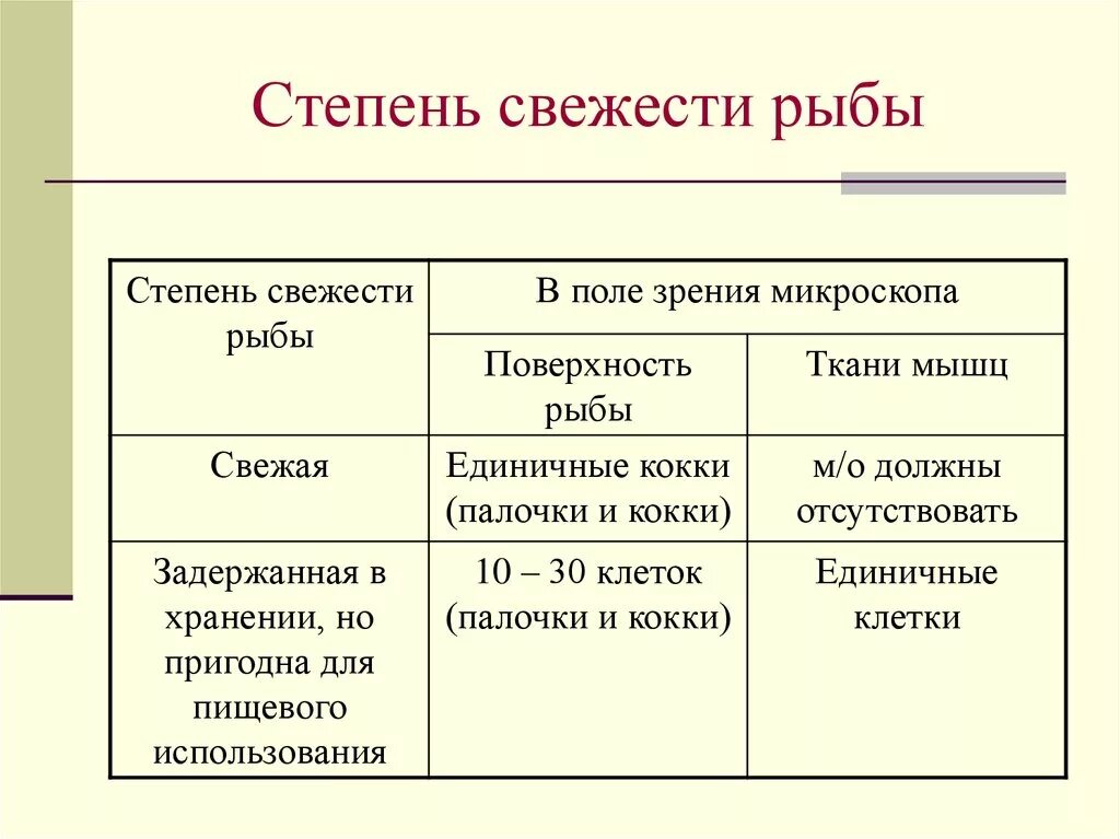 Таблица свежести рыбы. Степень свежести рыбы. Таблица показатели свежести рыбы. Оценка свежести рыбы.