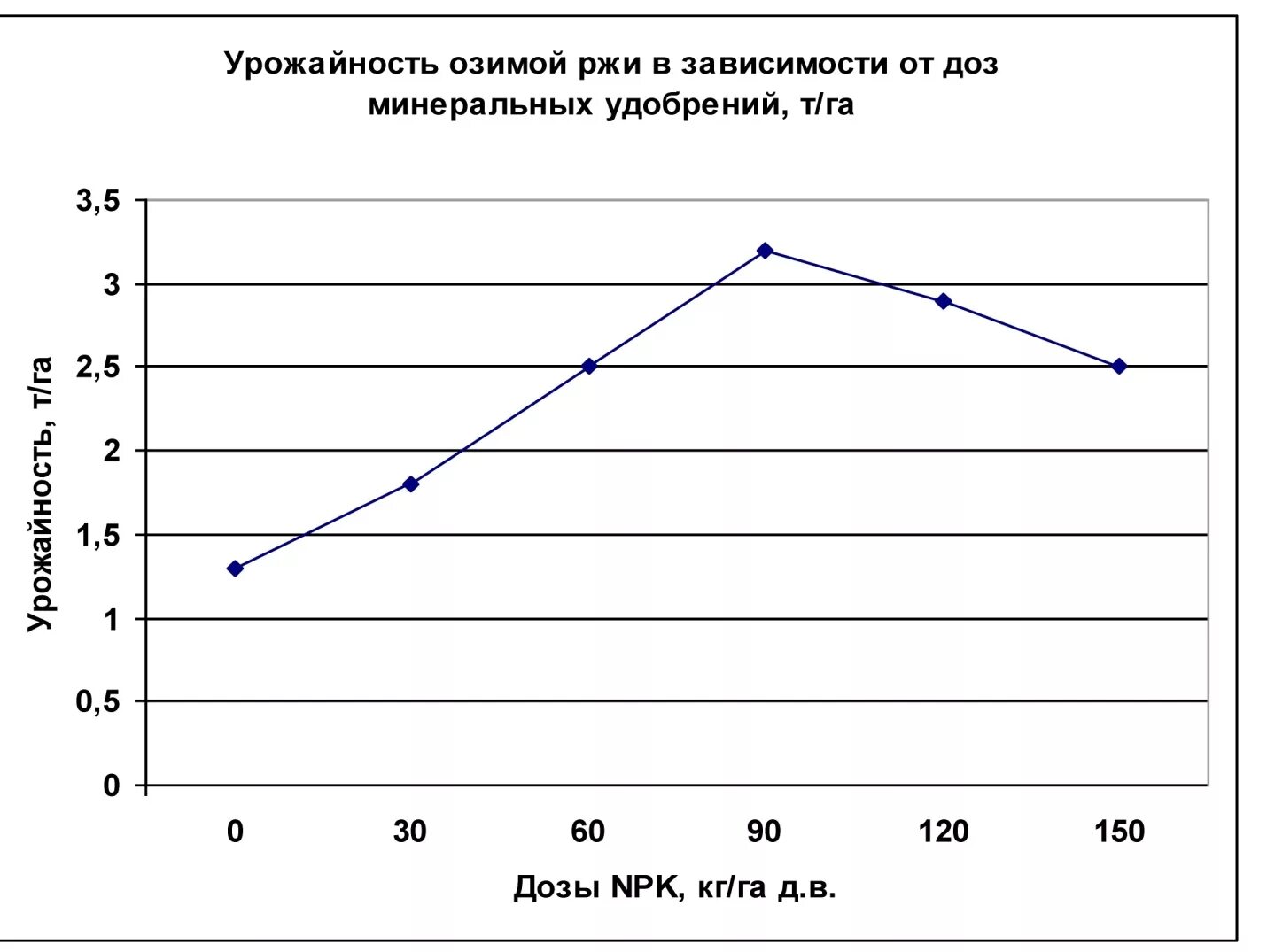 Зависимость урожая от удобрений. Зависимость урожайности от количества внесенных удобрений. Зависимость урожайности от количества удобрений график. График зависимости урожая от вносимых удобрений.