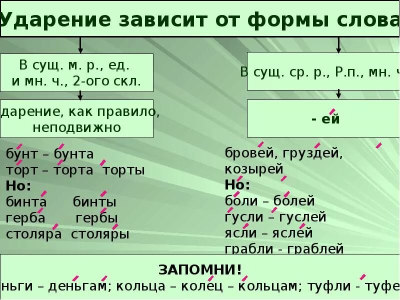 Ударение в слове хотим. Ударение. Грузди ударение. Яслей ударение. Торты бинты ударение.