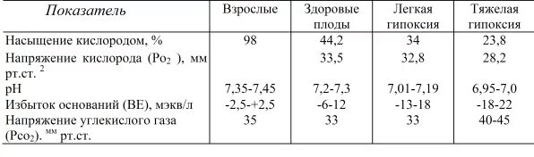 Показатели уровня кислорода в крови нормы. Насыщенность крови кислородом норма у взрослых. Уровень кислорода в крови норма у взрослых таблица. Норма обогащения крови кислородом. Пониженное содержание кислорода в крови латынь