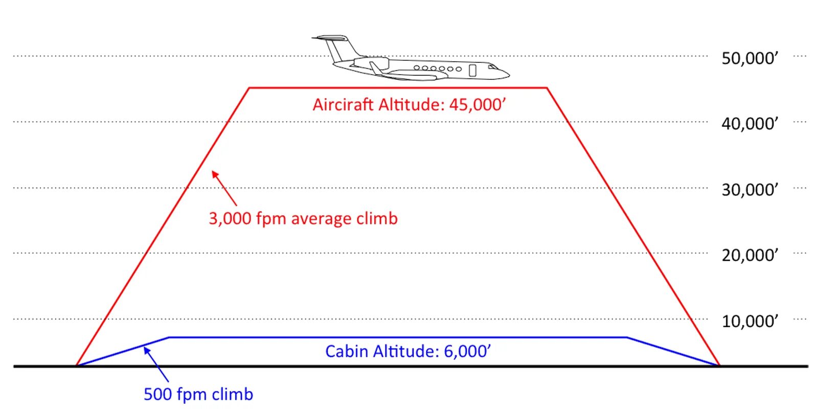 Altitude перевод. Pressure Altitude. Types of Altitude Aviation. Cabin Altitude High. Altitude Airplane.