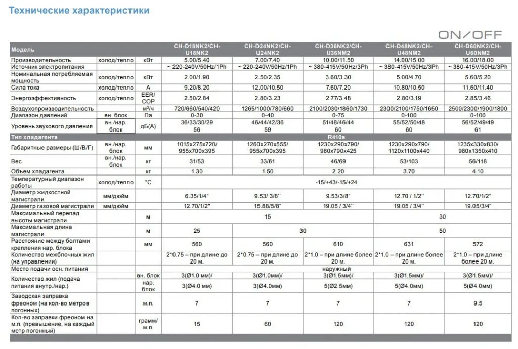 Какое количество фреона. Таблица заправки фреона 410 в наружный блок. Сплит система Rapid 12 диаметр трубок. Сплит-система Хаер характеристики технические. Хундай 18 модель кондиционер параметры.