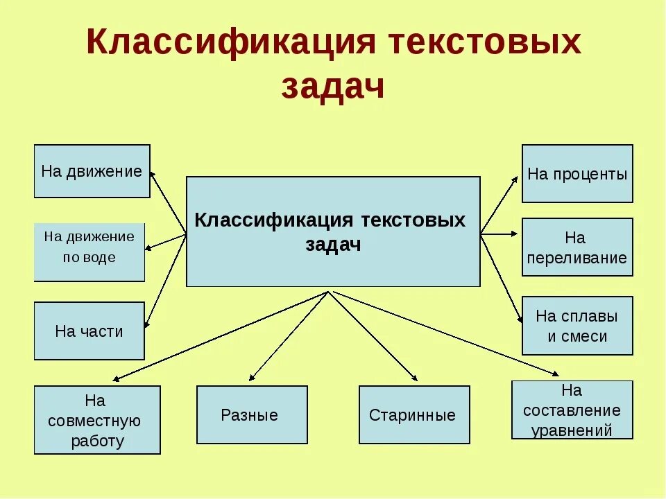 Текстовые задачи классификация. Классификация текстовых задач по математике. Виды текстовой задачи в начальной школе. Виды текстовых задач в начальной школе.