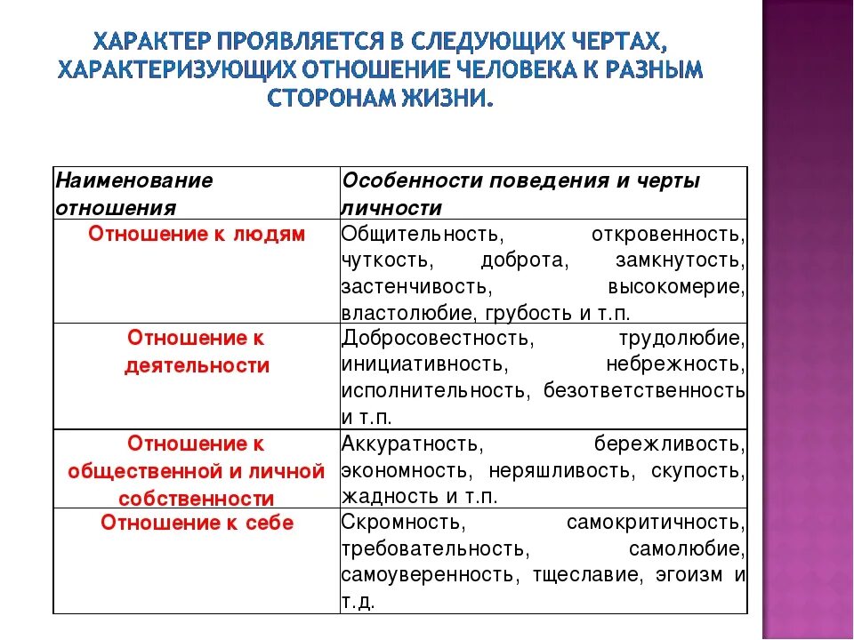 Черты характера и поведения. Характеристика характера человека. Особенности характера и поведения. Черты характера проявляются в:. Проявить характер в отношениях