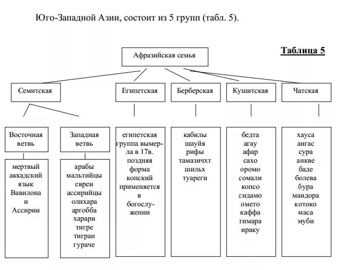 Языковые группы языков