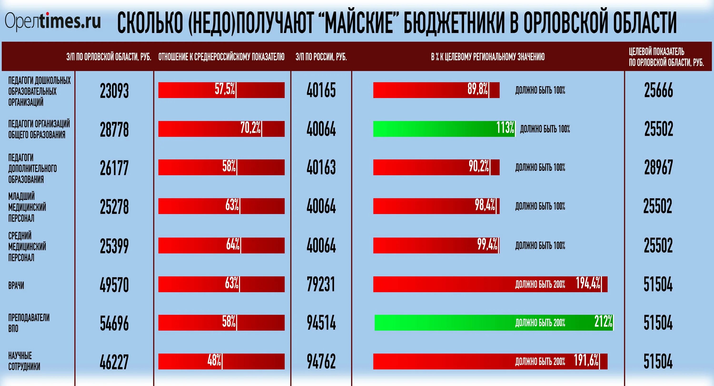 Заработная плата бюджетников. Зарплата бюджетников в 2021 году. Индексация зарплаты бюджетникам. Рост зарплат бюджетников по годам.