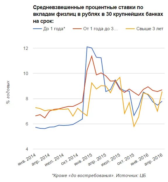 Процентные ставки. Процентная ставка по депозитам динамика. Ставки по депозитам по годам. Ставка ЦБ по вкладам. Кредитам проценты по депозитам на