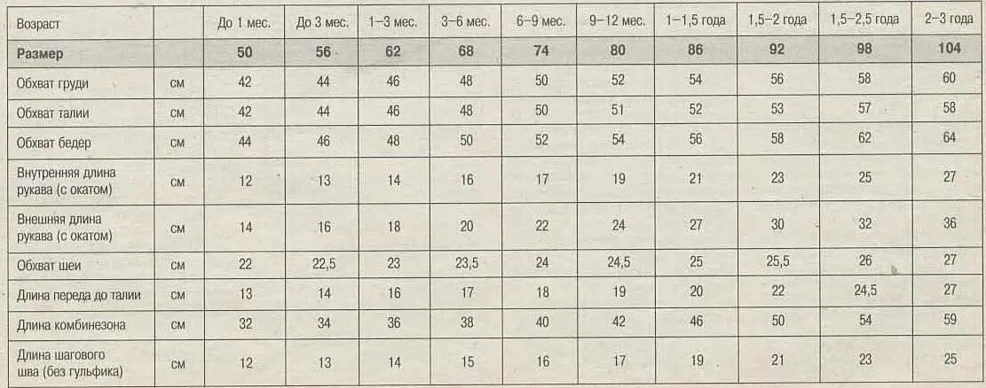 62 размер на сколько месяцев. Размеры одежды для новорожденных по месяцам таблица для вязания. Таблица размеров чепчиков для новорожденных. Размерная таблица для новорожденных по вязанию. Таблица размеров для вязания детской одежды до 1 года спицами.