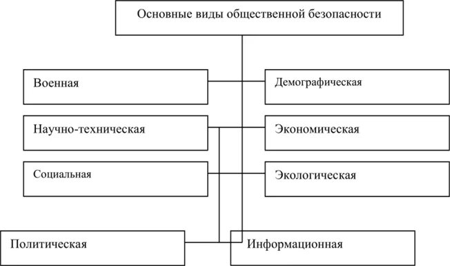 Впервые такие понятия как общественная безопасность. Общественная безопасность схема.