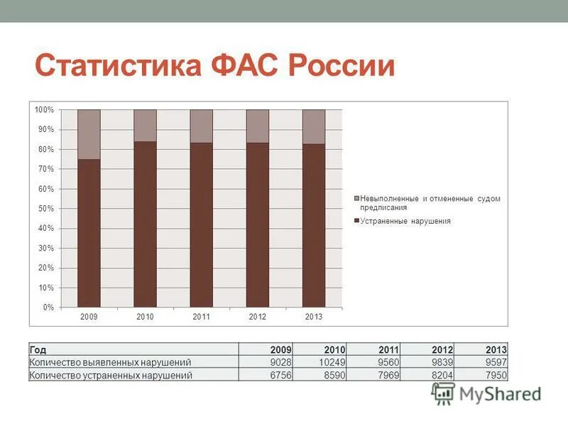 Фас россии статистика картелей. Антимонопольное законодательство. Нарушения выявляемые фас. Статистика нарушений антимонопольного законодательства в россии. Статистика нарушений антимонопольного законодательства в россии.