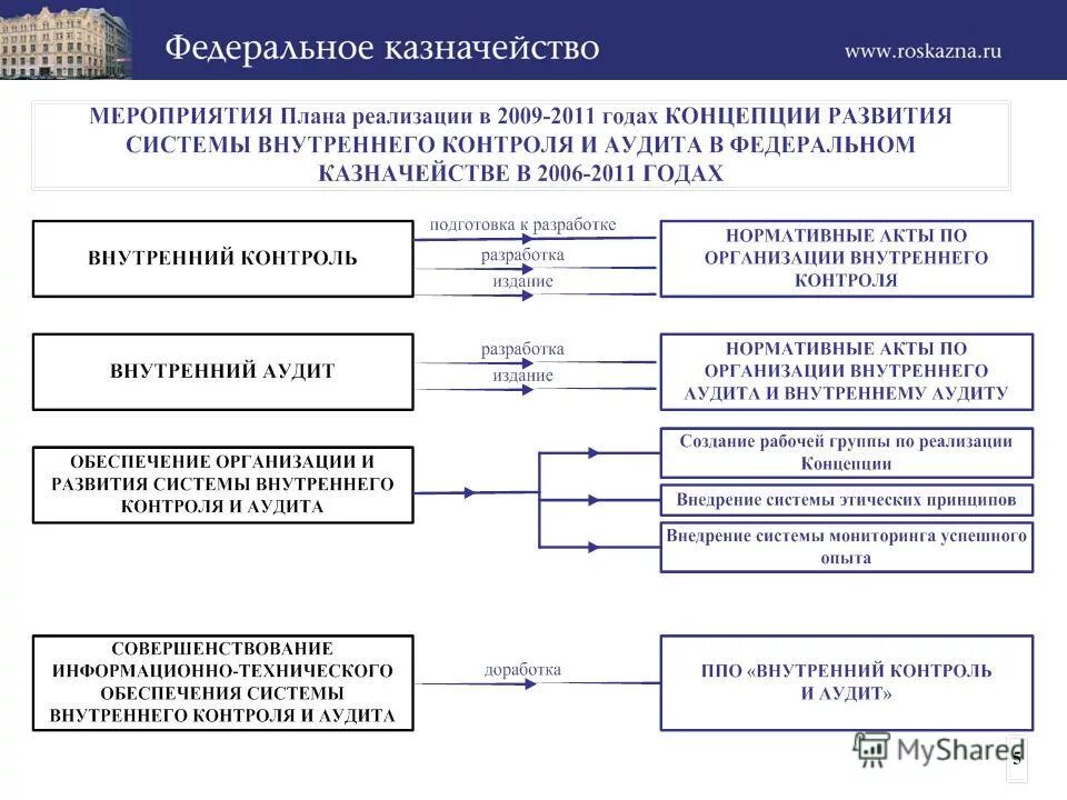 Вопросы казначейству