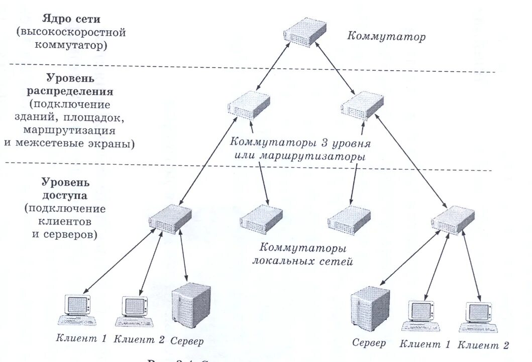 Локальные серверы доступны только пользователям класса с. ЛВС С сетевым коммутатором схема. Коммутатор схема сети. Иерархическая модель сети Cisco. Схема lan кабеля+ коммутатор.