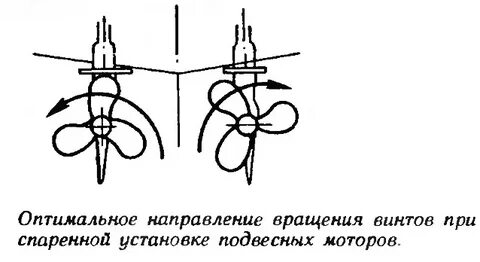 Скорость вращения винта самолета