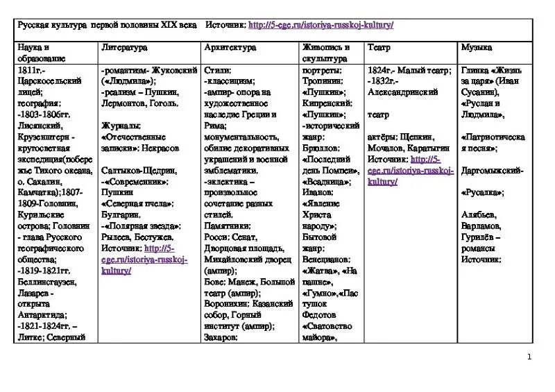 Ответы Mail.ru: Помогите по истории россии пожалуйста