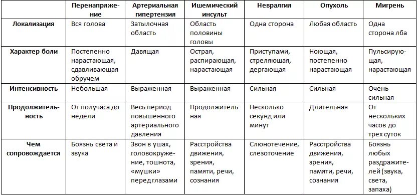 Лобная часть головы болит лечение. Головные боли классификация локализация. Причины головной боли схема. Головная боль в зависимости от локализации. Локализация головной боли и причины.