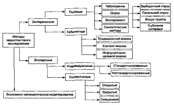 Методы маркетингового исследования схема. Методы маркетингового исследования таблица. Блок схема методы маркетингового исследования. Этапы маркетингового исследования схема. Маркетинговые методики