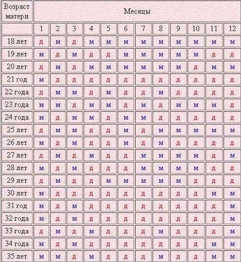 Таблица определения пола. Пол ребенка. Как определить пол ребенка. Таблица беременности пол.