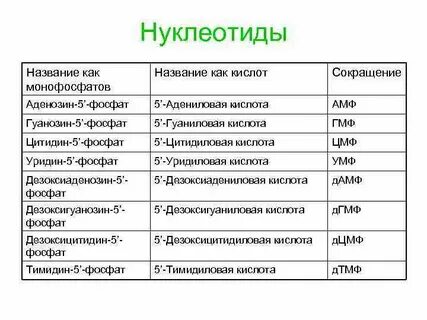 Кислоты сокращенно