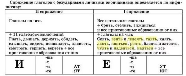 Проспрягать глагол веять. Сеять какое спряжение проспрягать. Спряжение глаголов таблица. Спряжения глаголов таблица КГЭ.