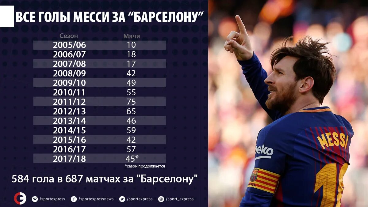 Сколько раз забил. Сколько голов забил Месси в Барселоне. Лионель Месси 2022 статистика. Сколько голов забил Лионель Месси. Количество голов Месси.