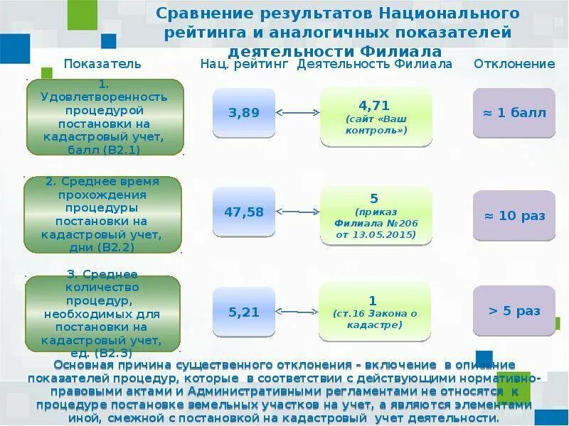 Кадастровый учет земельного участка. Сроки постановки участка на кадастровый учет. Процедура постановки на учет земельного участка. Постановка на кадастровый учёт линейного объекта. Постановка на кадастровый учет земельного участка.