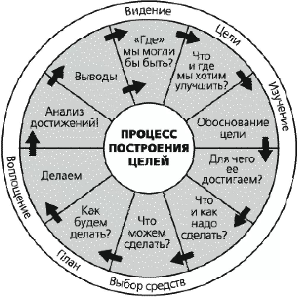 Разделы жизненного плана