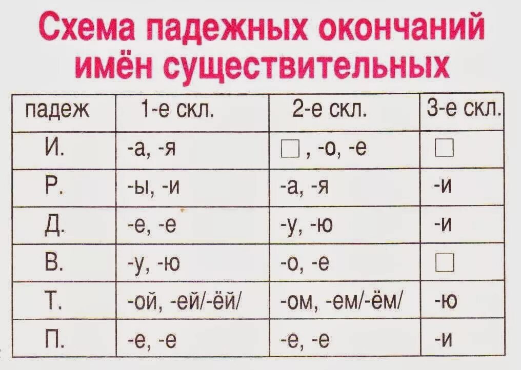 Падежные окончания существительных таблица 3 класс. Падежные окончания существительных таблица. Падежные окончания имен существительных таблица. Падежные окончания имен существительных. Окончание существительных в косвенных падежах