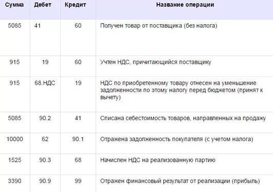 Начислен НДС проводка. Перечислен НДС В бюджет проводка. Проводки с НДС В бухгалтерии. Перечислено в бюджет НДС проводка.