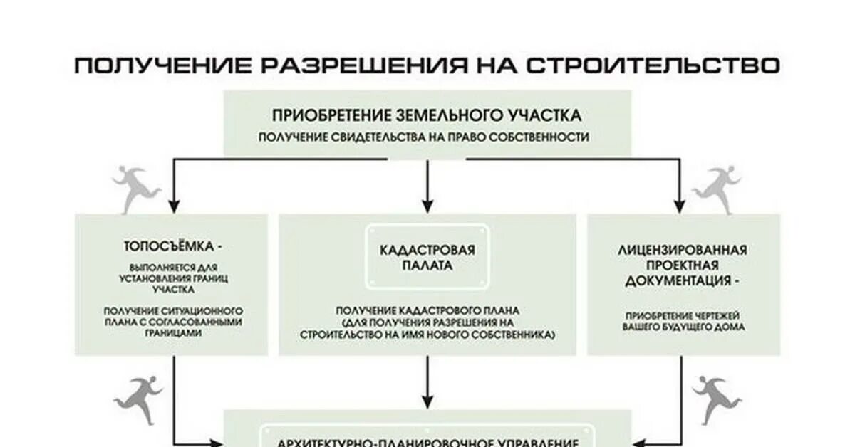 После получения разрешение на строительство