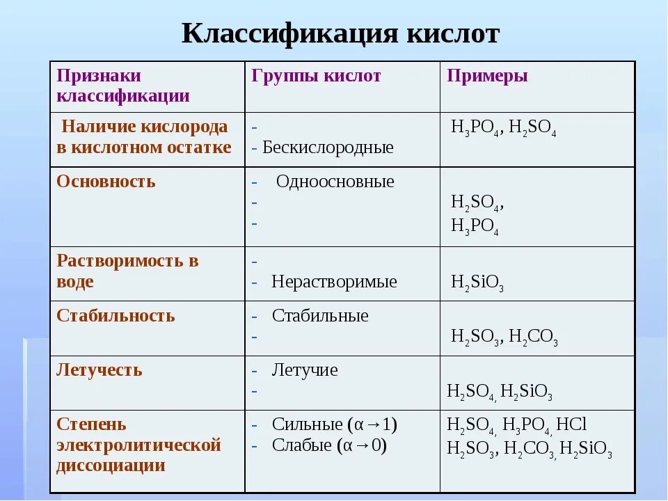 Основные классы неорганических соединений уравнения. Классификация кислот. Классификация неорганических кислот. Кислоты классификация кислот. Классификация кислот в химии.