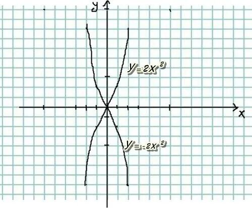 График функции у 2 х b. Графики на координатной плоскости. Х2. Функция у 2х2. График функции у х2.