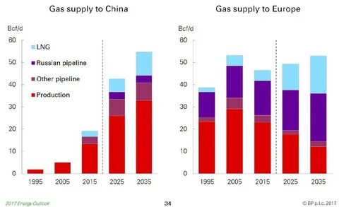 Gas supply