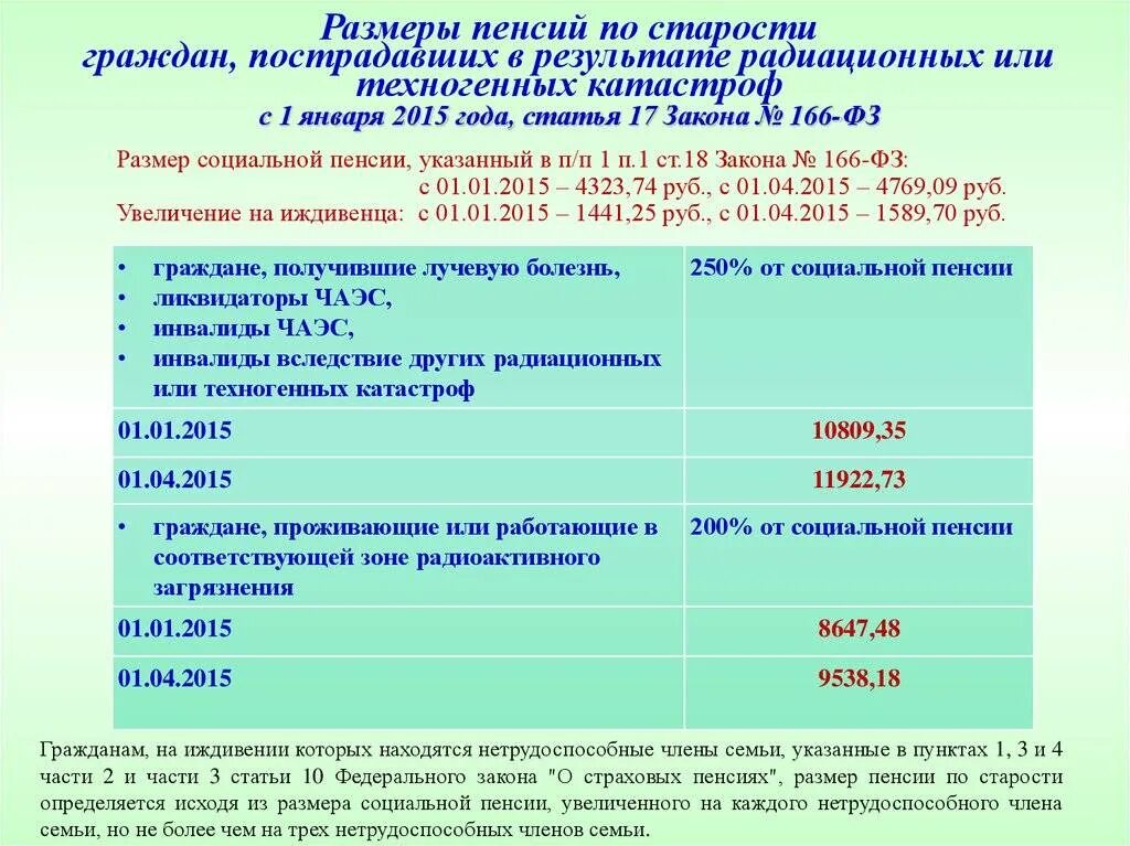 Размер пенсии чернобыльцам в России. Пенсия инвалидам чернобыльцам. Размер пенсии по Чернобылю. Пенсия инвалида 2 группы. Едв инвалидам с февраля 2024 года