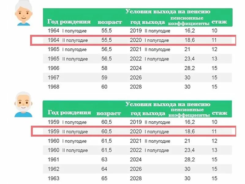 Пенсия 2020 изменения. Пенсия в 2020 году. Условия выхода на пенсию. Пенсионный Возраст 2020. Возраст выхода на пенсию в 2020.