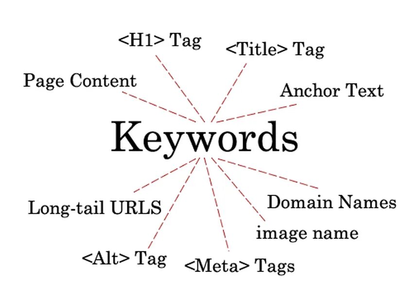 Keyword. Tail keywords. Tag keywords. Кейвордс что это.