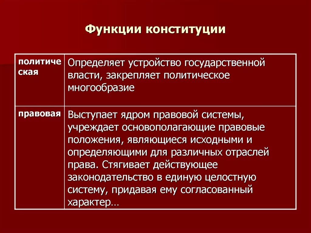 Функции конституции сша. Функции конституции. функции конституции рф. правовая функция конституции. политические функции конституции.