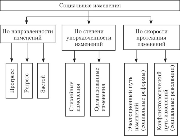 Формами социальных изменений является. Социальные изменения. Виды социальных изменений. Социальные изменения по направленности. Виды социальных изменений социология.