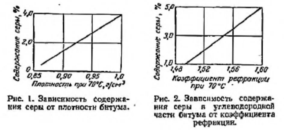 Плотность серы. Зависимость сера плотность. Плотность риса.